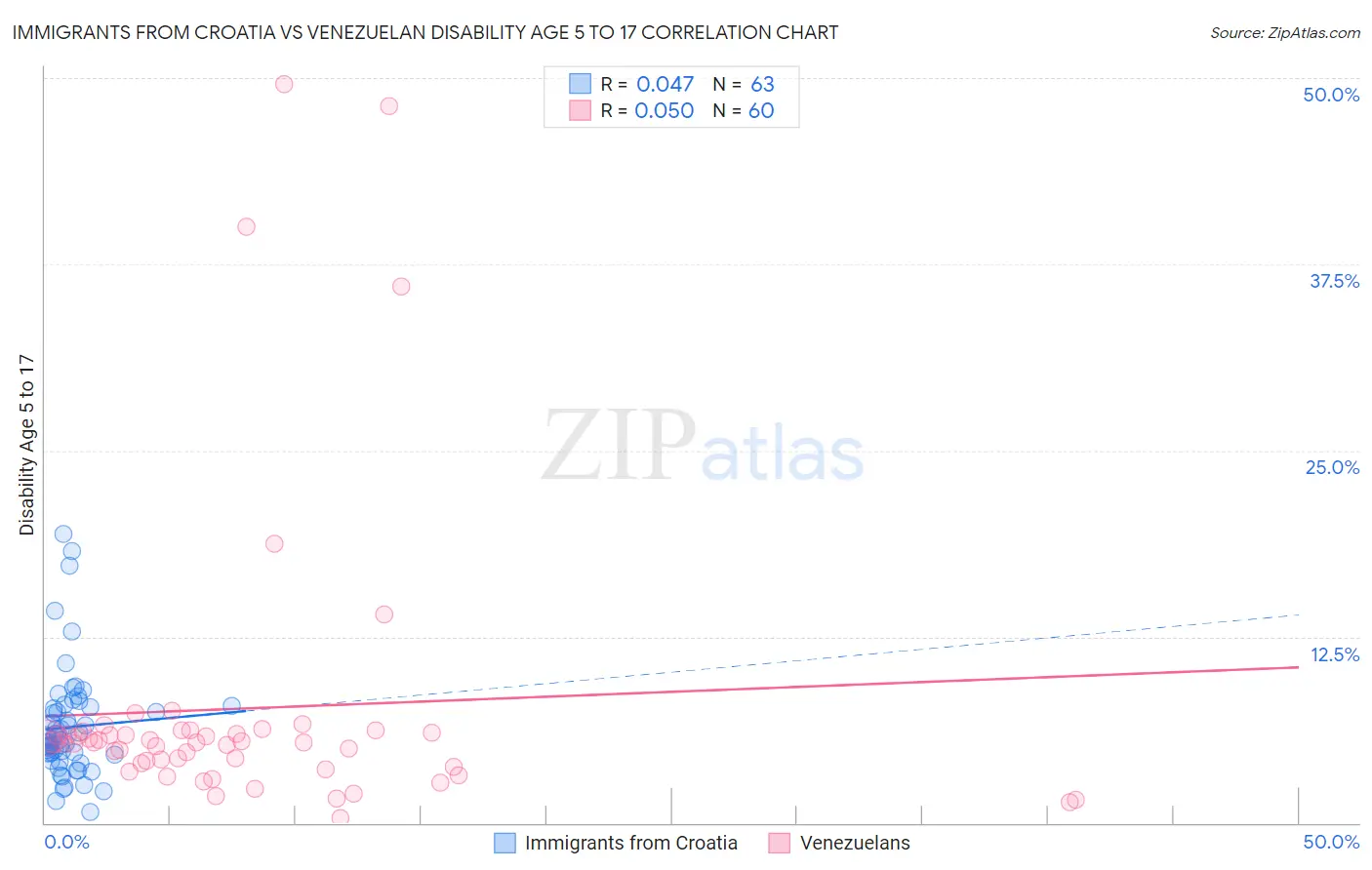 Immigrants from Croatia vs Venezuelan Disability Age 5 to 17