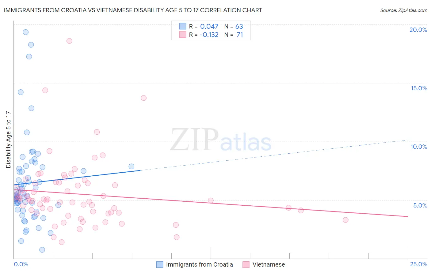 Immigrants from Croatia vs Vietnamese Disability Age 5 to 17