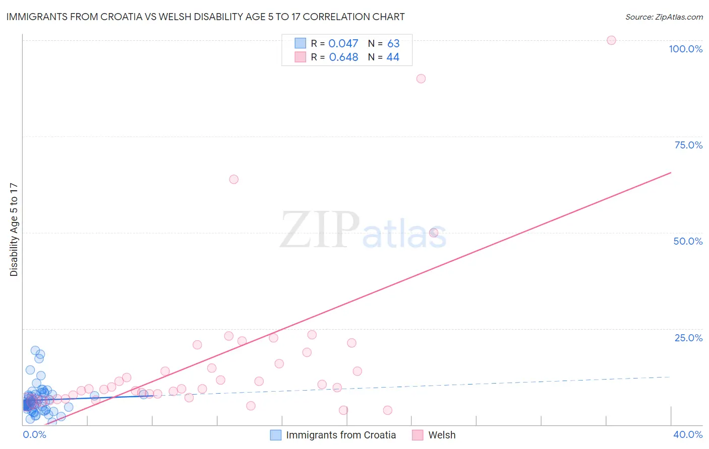 Immigrants from Croatia vs Welsh Disability Age 5 to 17