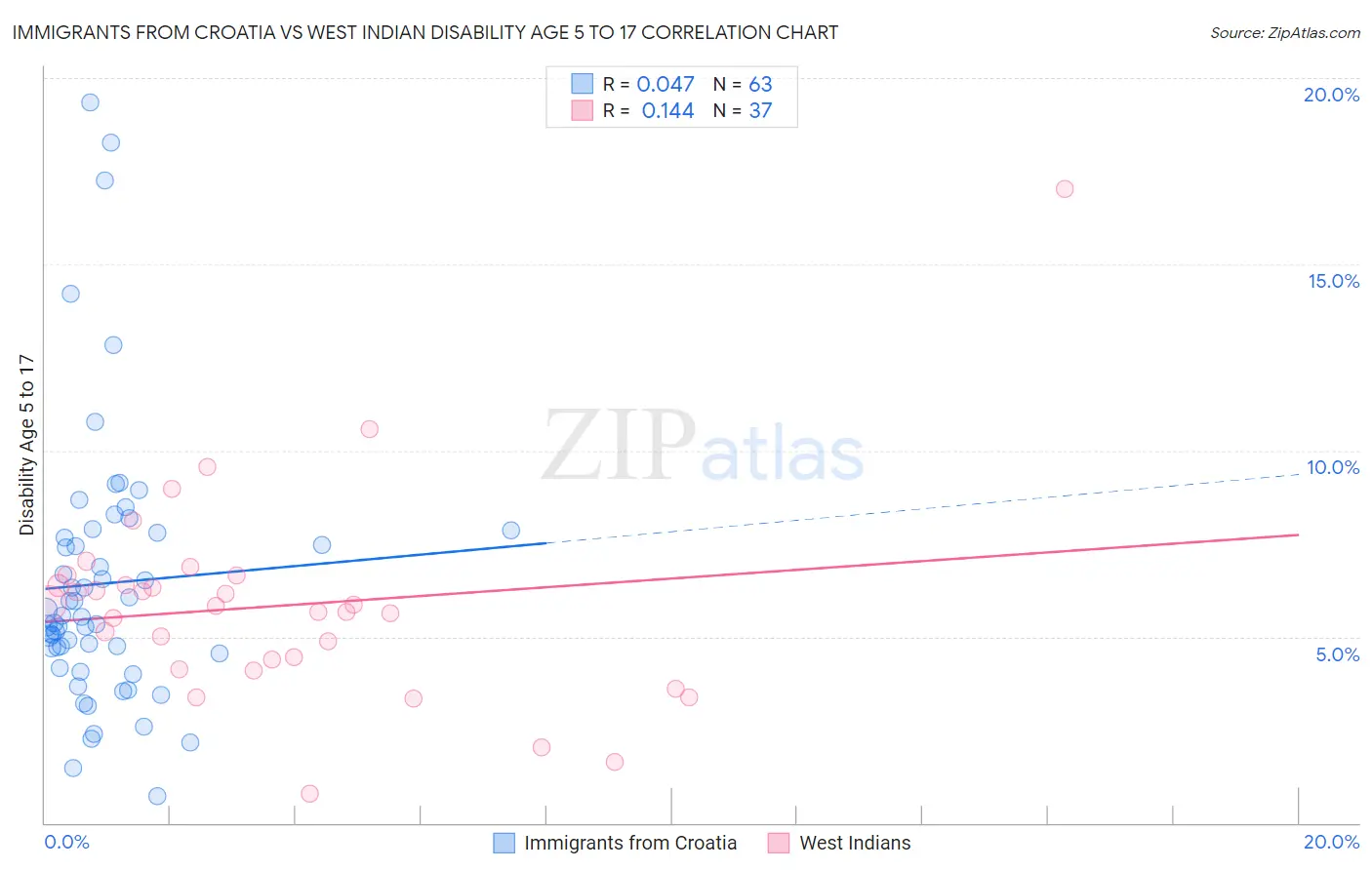 Immigrants from Croatia vs West Indian Disability Age 5 to 17