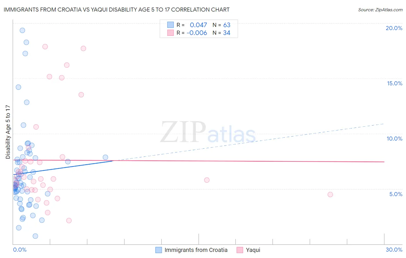 Immigrants from Croatia vs Yaqui Disability Age 5 to 17