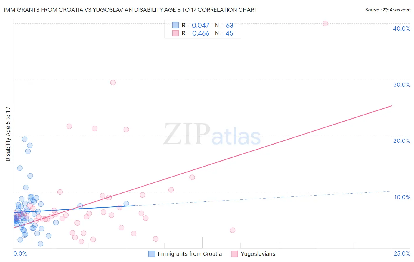 Immigrants from Croatia vs Yugoslavian Disability Age 5 to 17