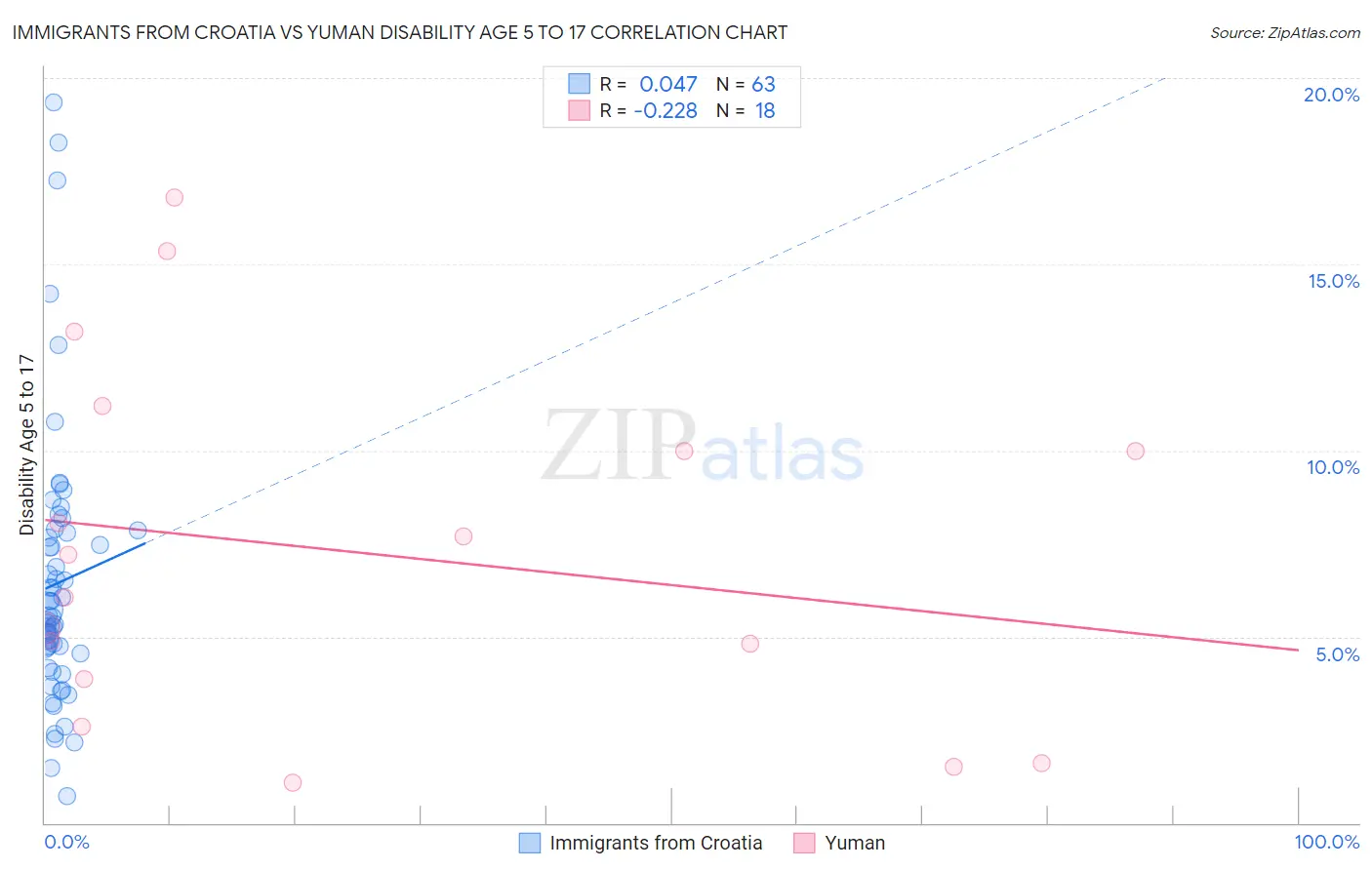 Immigrants from Croatia vs Yuman Disability Age 5 to 17