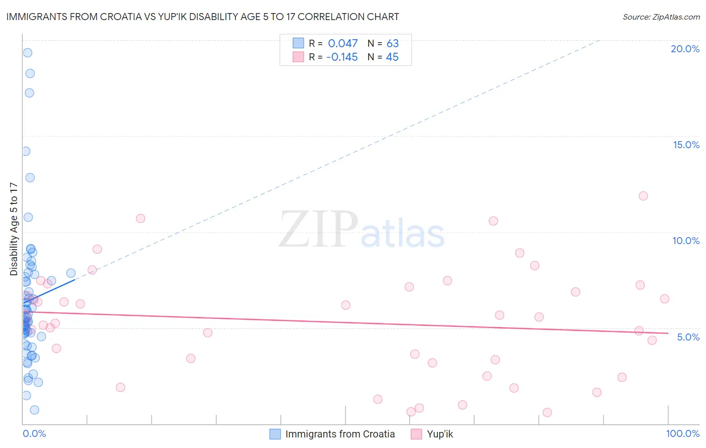 Immigrants from Croatia vs Yup'ik Disability Age 5 to 17