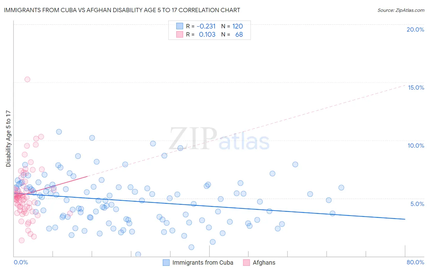 Immigrants from Cuba vs Afghan Disability Age 5 to 17