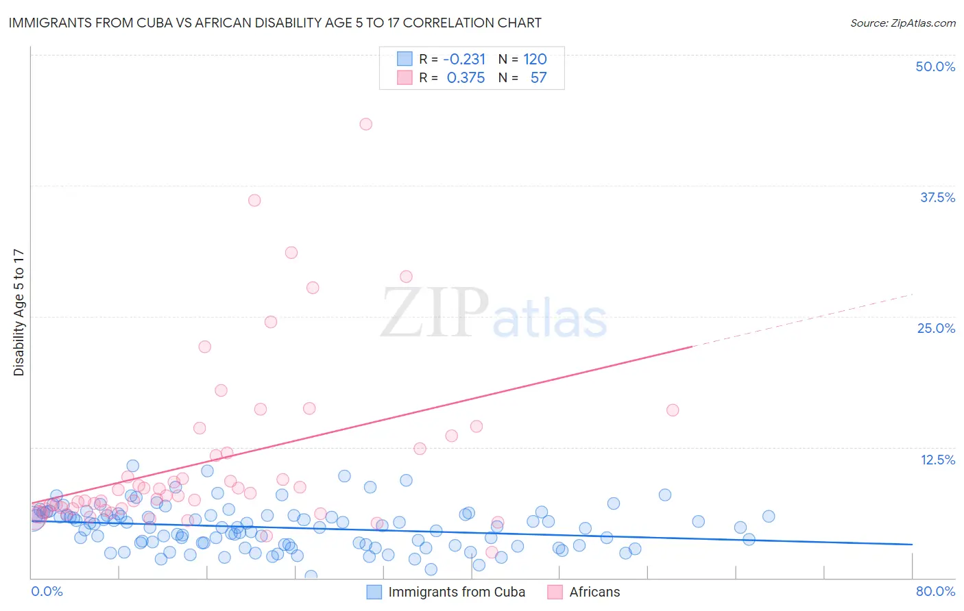 Immigrants from Cuba vs African Disability Age 5 to 17
