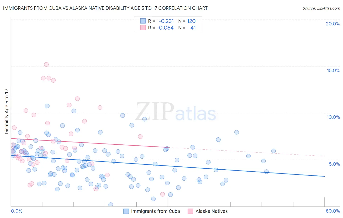 Immigrants from Cuba vs Alaska Native Disability Age 5 to 17
