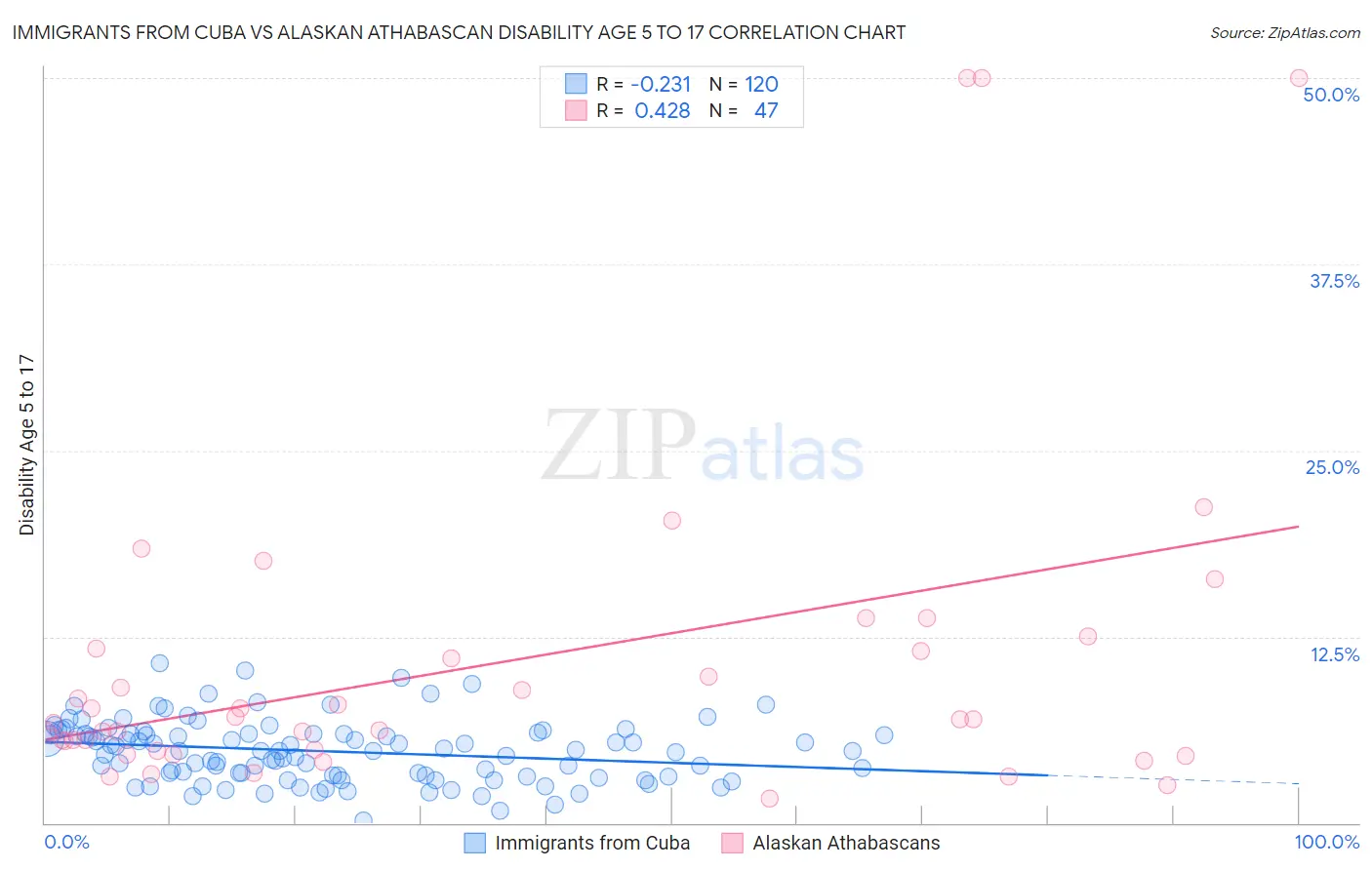 Immigrants from Cuba vs Alaskan Athabascan Disability Age 5 to 17