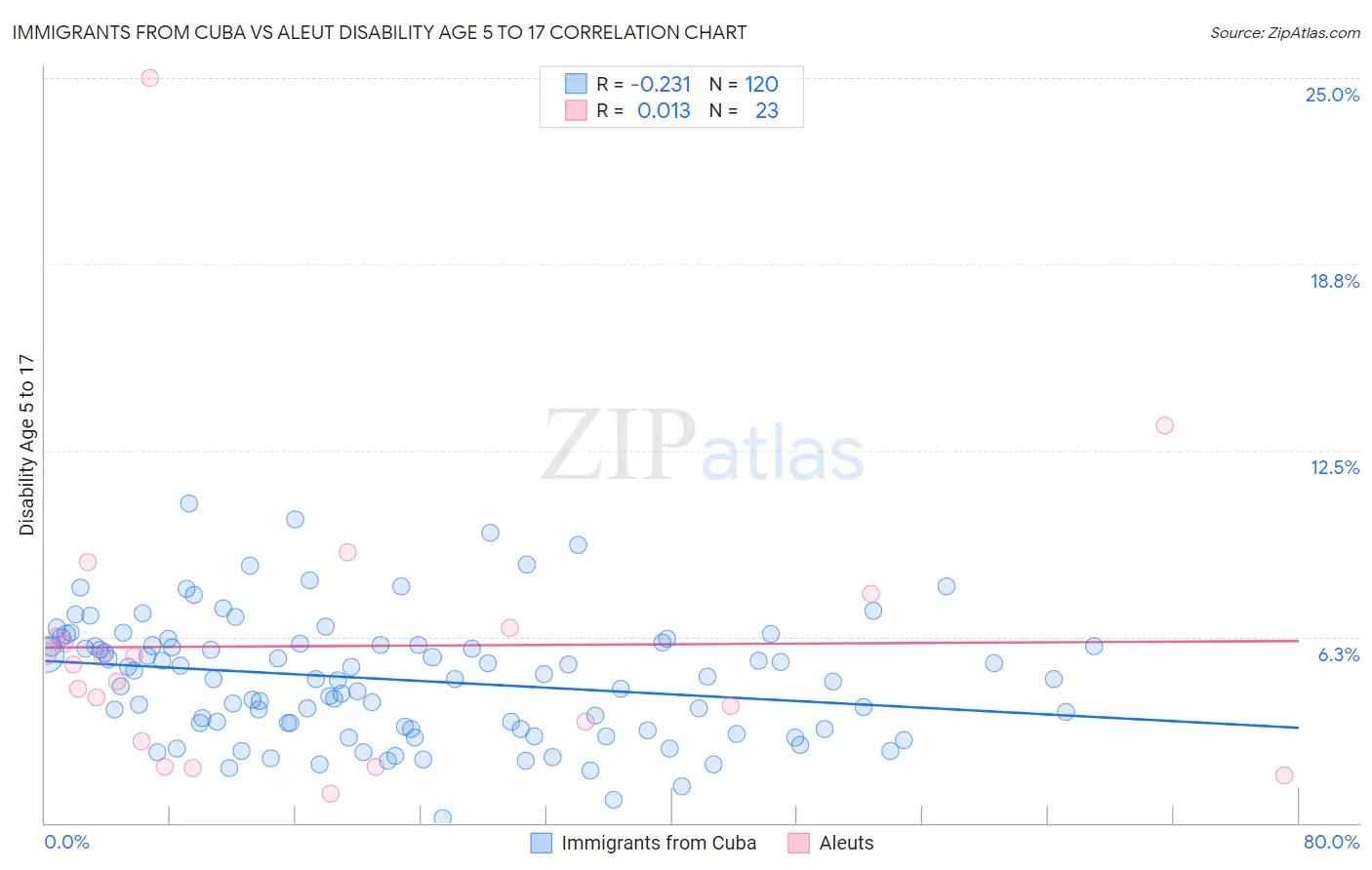 Immigrants from Cuba vs Aleut Disability Age 5 to 17