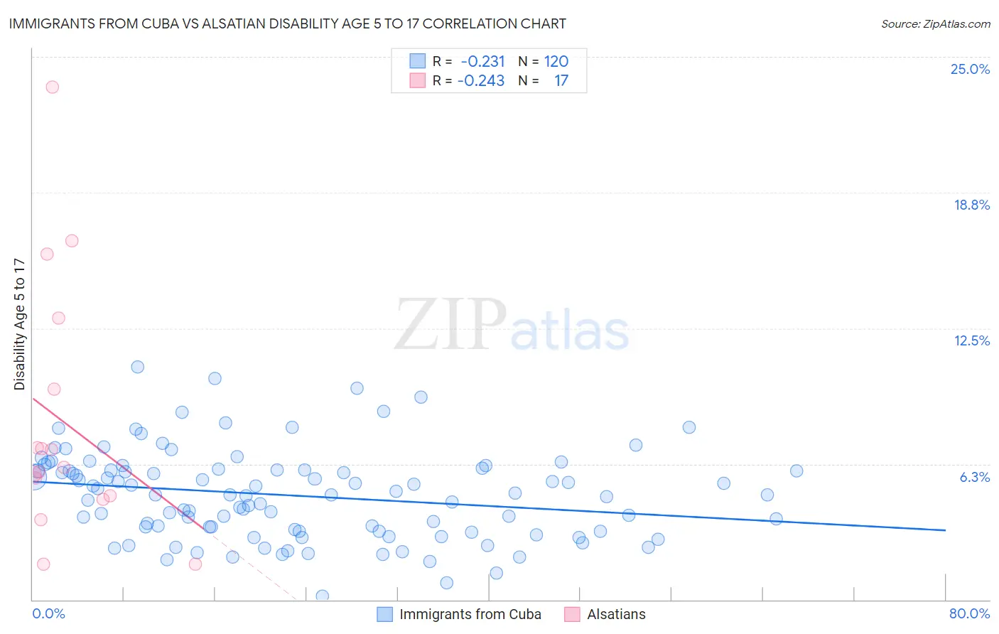 Immigrants from Cuba vs Alsatian Disability Age 5 to 17