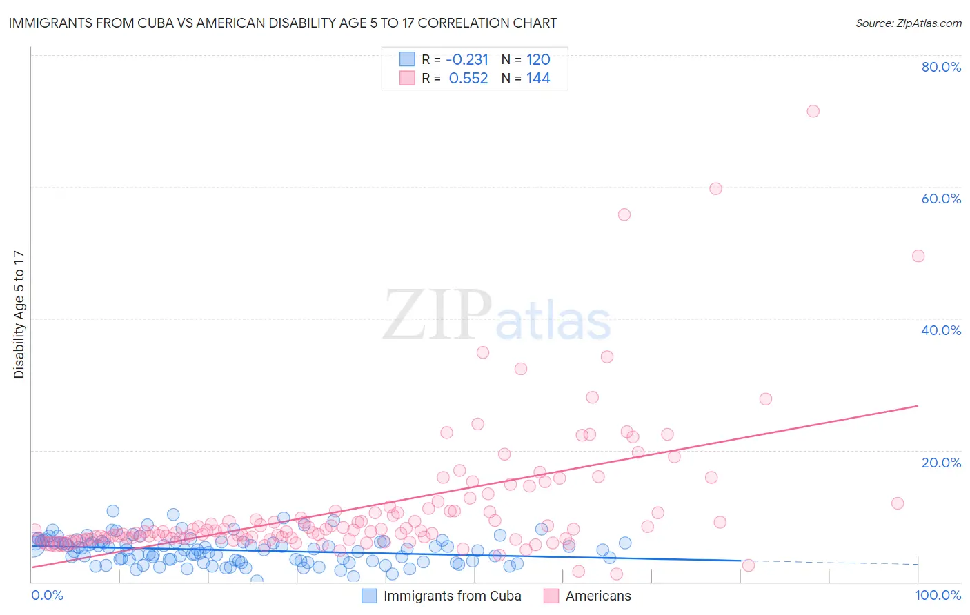 Immigrants from Cuba vs American Disability Age 5 to 17