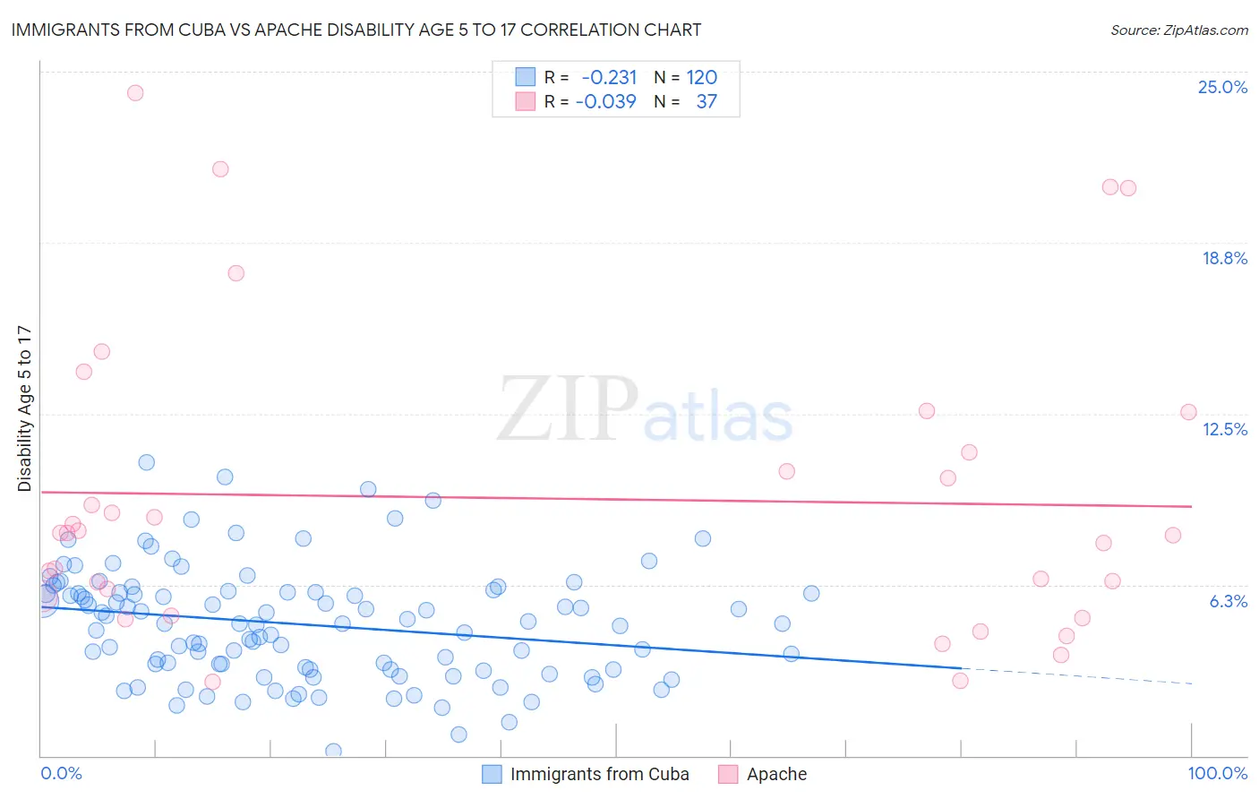Immigrants from Cuba vs Apache Disability Age 5 to 17