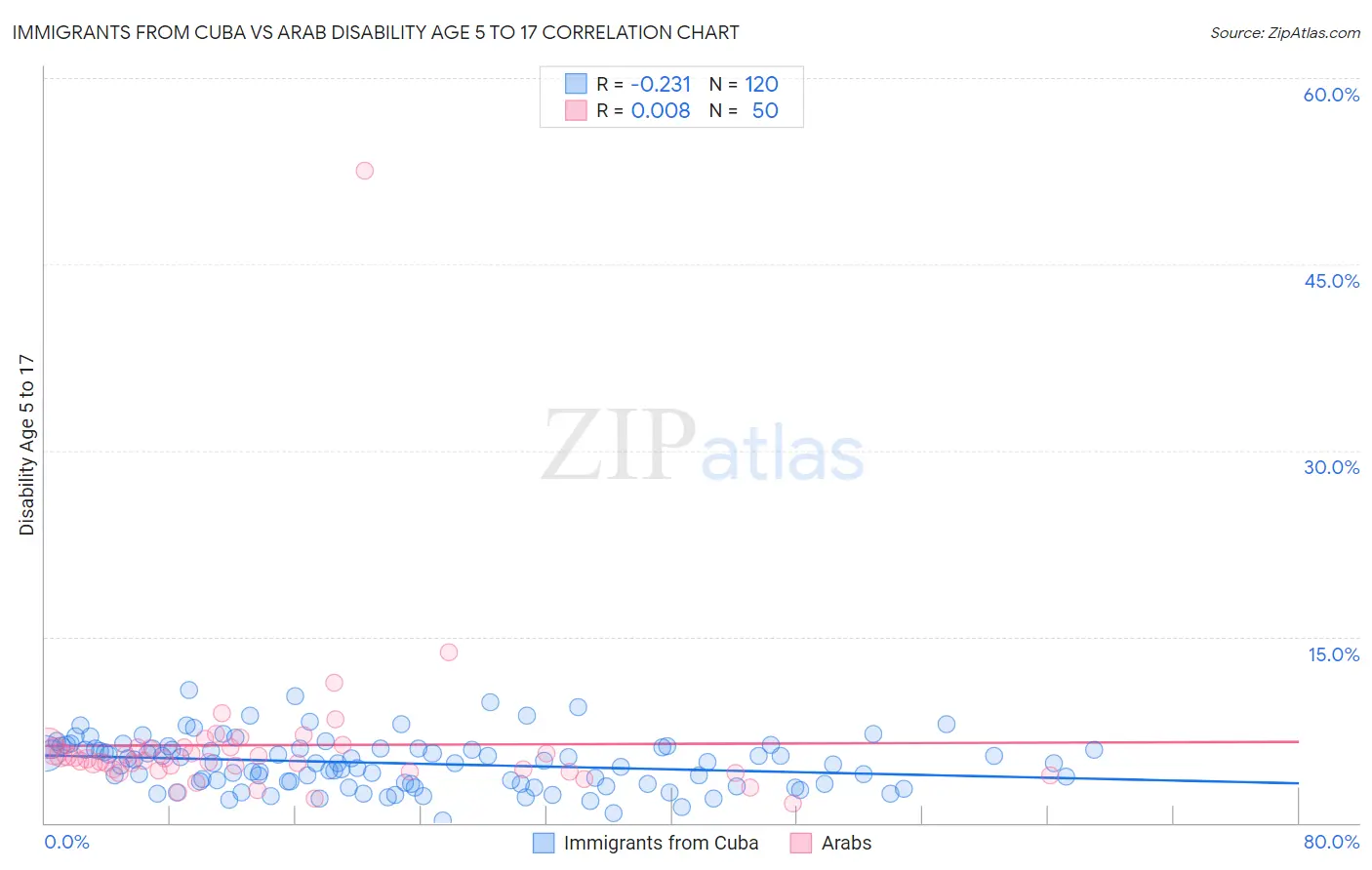 Immigrants from Cuba vs Arab Disability Age 5 to 17