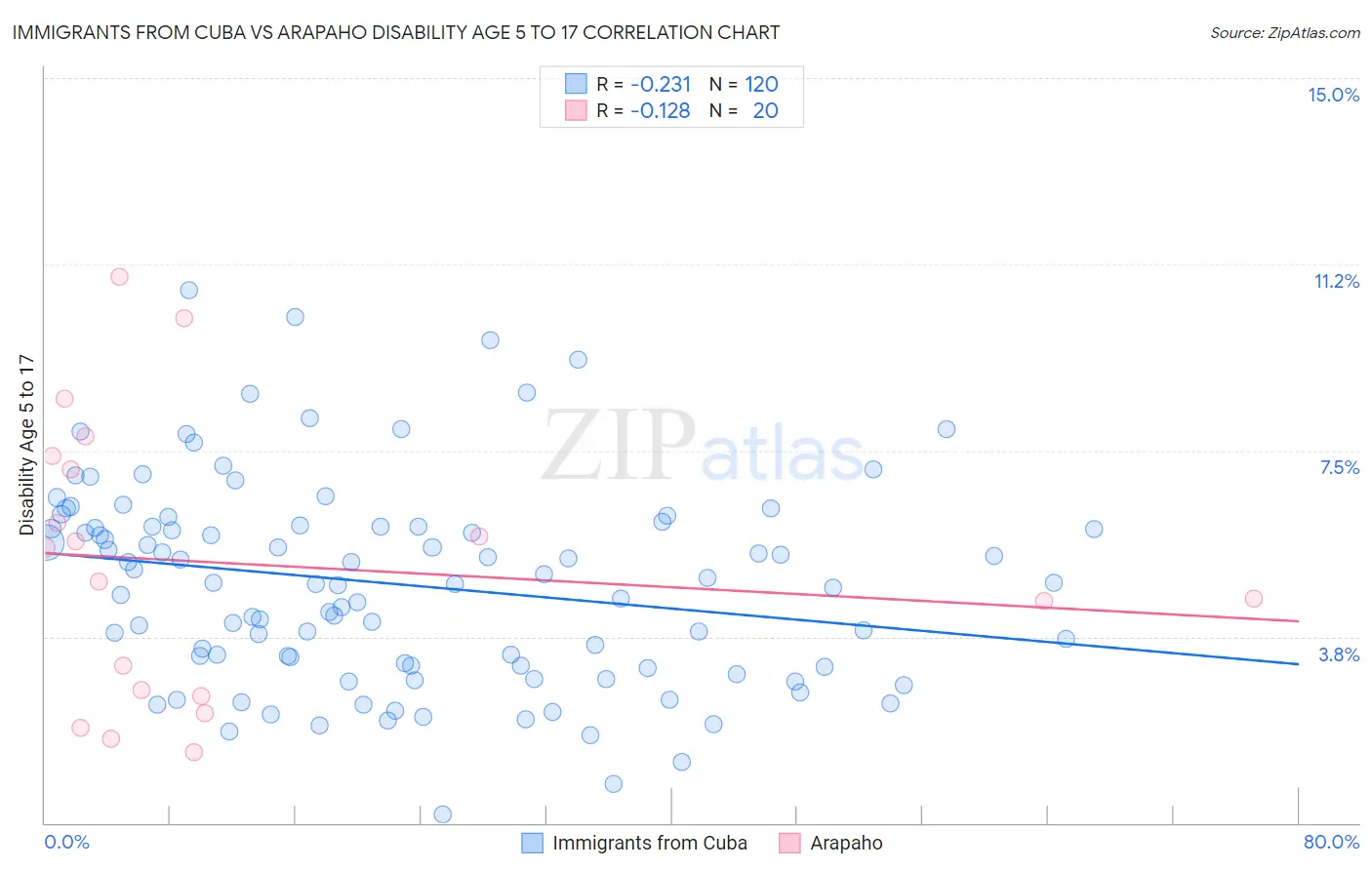 Immigrants from Cuba vs Arapaho Disability Age 5 to 17