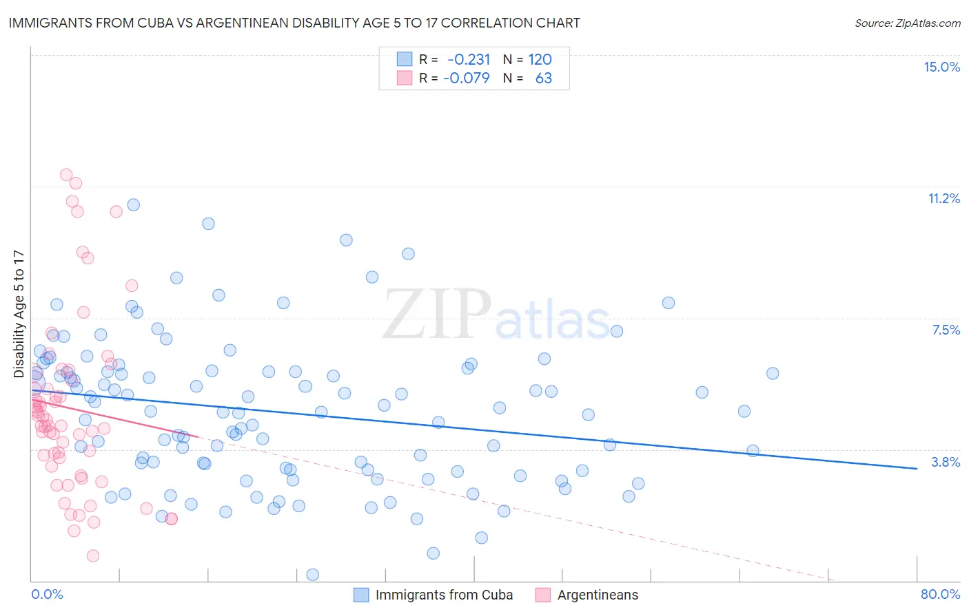 Immigrants from Cuba vs Argentinean Disability Age 5 to 17