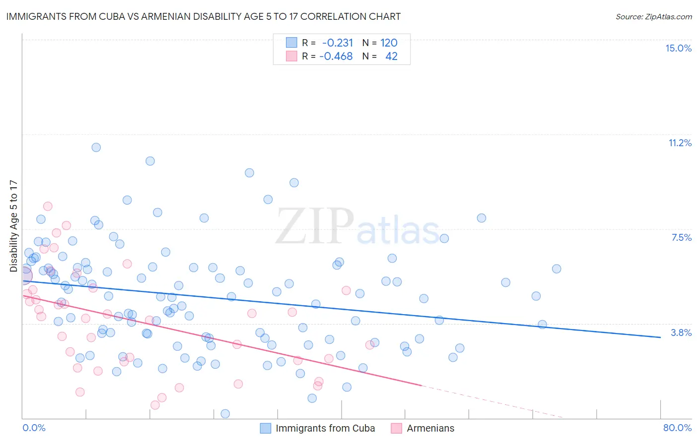 Immigrants from Cuba vs Armenian Disability Age 5 to 17