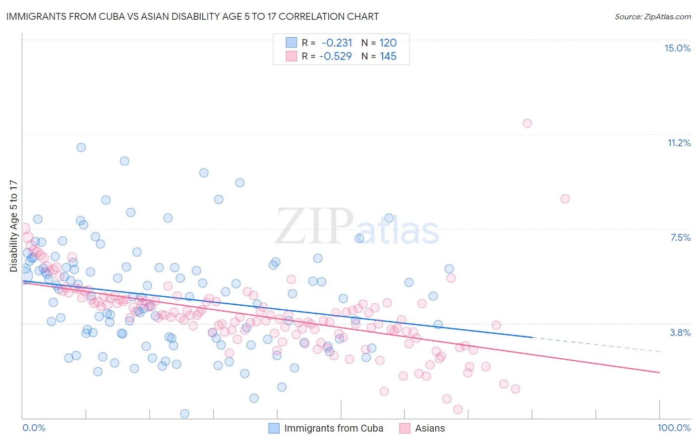 Immigrants from Cuba vs Asian Disability Age 5 to 17