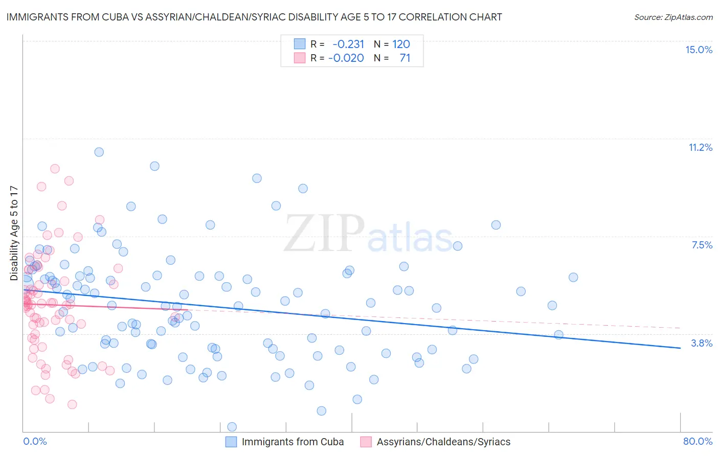 Immigrants from Cuba vs Assyrian/Chaldean/Syriac Disability Age 5 to 17