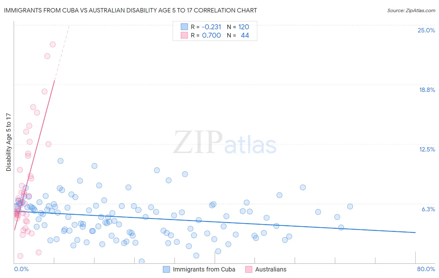 Immigrants from Cuba vs Australian Disability Age 5 to 17