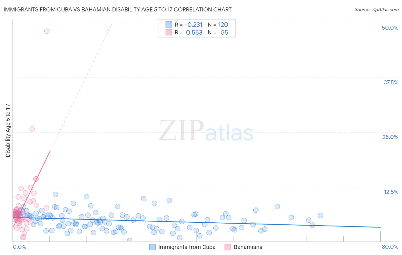 Immigrants from Cuba vs Bahamian Disability Age 5 to 17
