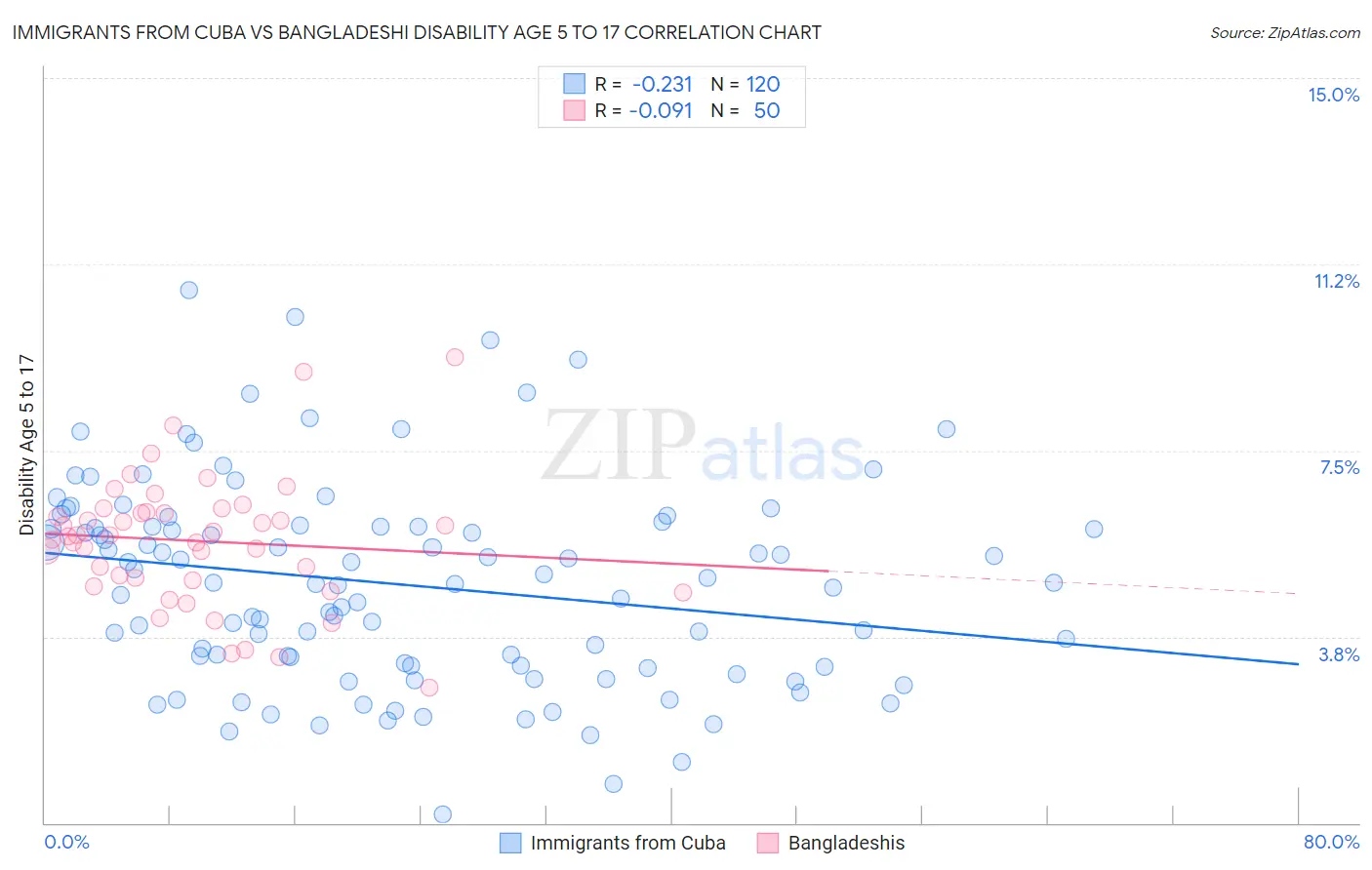 Immigrants from Cuba vs Bangladeshi Disability Age 5 to 17