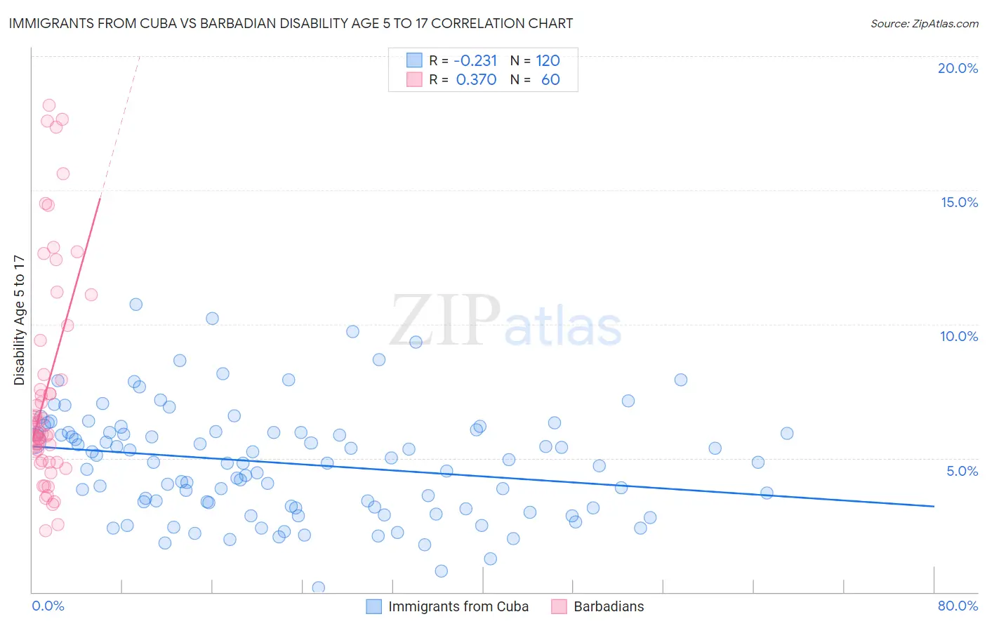 Immigrants from Cuba vs Barbadian Disability Age 5 to 17