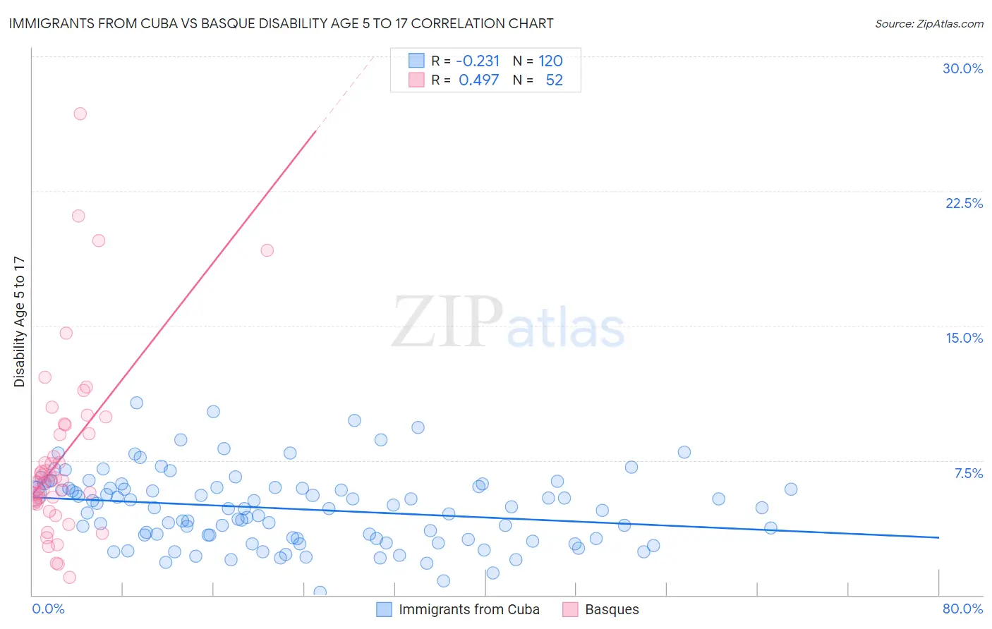 Immigrants from Cuba vs Basque Disability Age 5 to 17