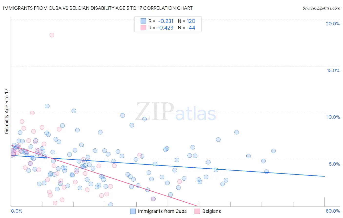 Immigrants from Cuba vs Belgian Disability Age 5 to 17