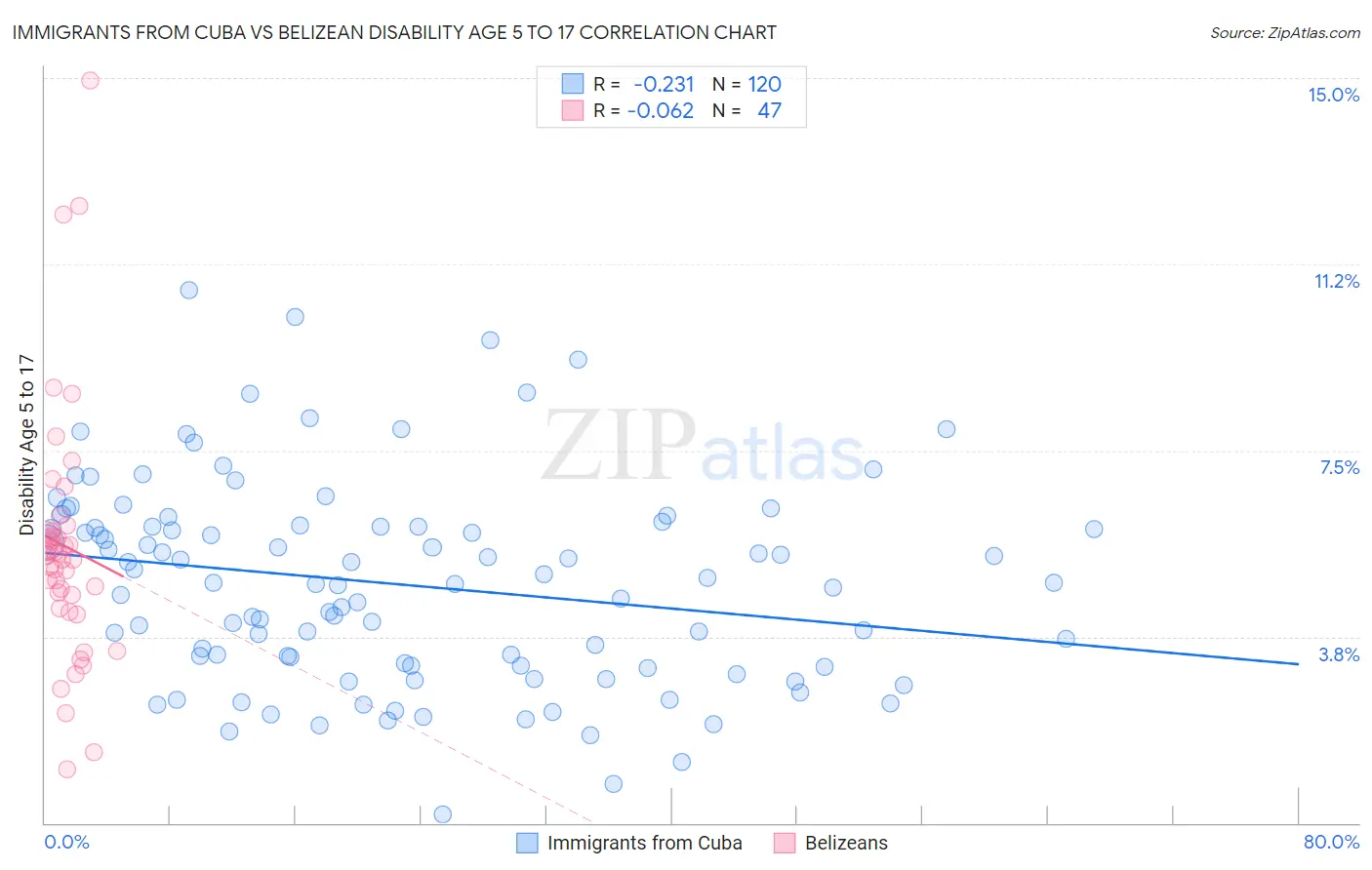 Immigrants from Cuba vs Belizean Disability Age 5 to 17