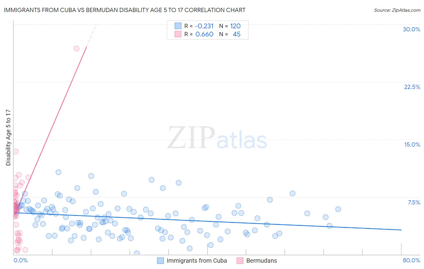 Immigrants from Cuba vs Bermudan Disability Age 5 to 17