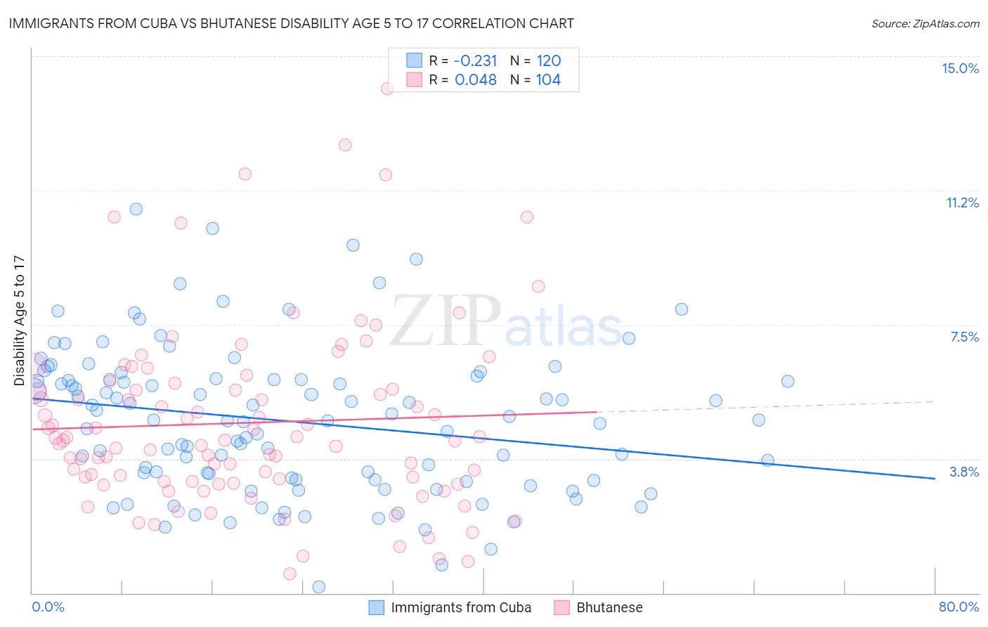 Immigrants from Cuba vs Bhutanese Disability Age 5 to 17