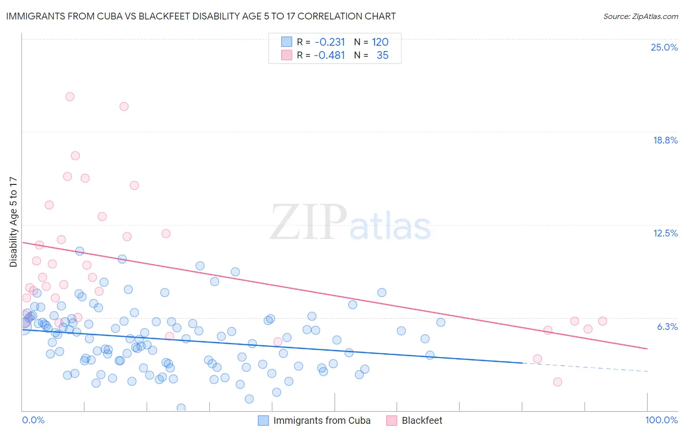 Immigrants from Cuba vs Blackfeet Disability Age 5 to 17