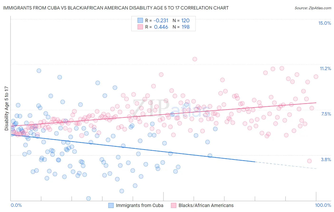 Immigrants from Cuba vs Black/African American Disability Age 5 to 17