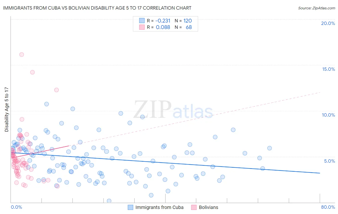 Immigrants from Cuba vs Bolivian Disability Age 5 to 17