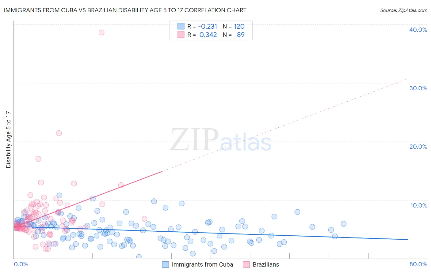Immigrants from Cuba vs Brazilian Disability Age 5 to 17