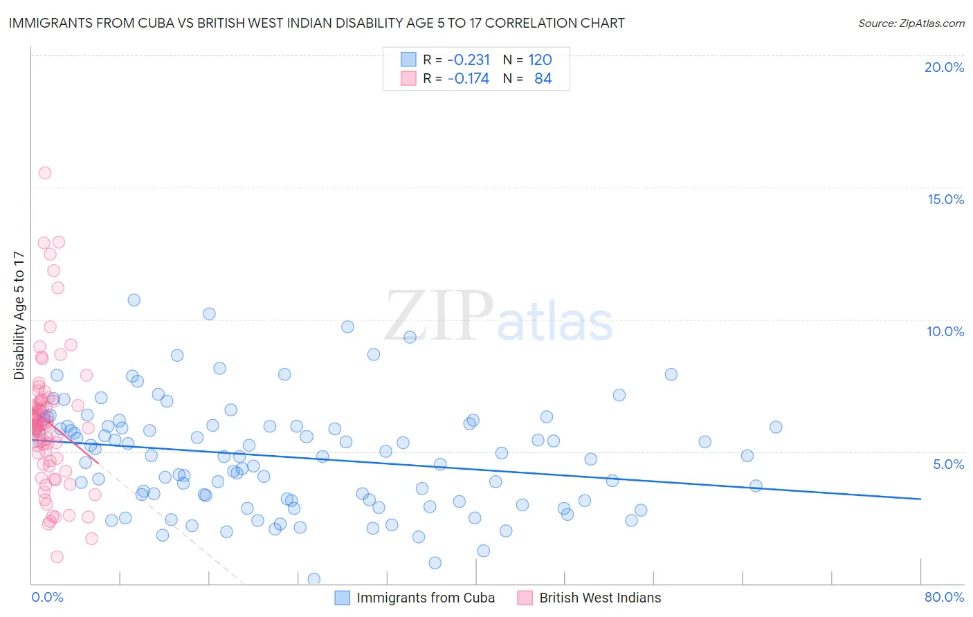 Immigrants from Cuba vs British West Indian Disability Age 5 to 17