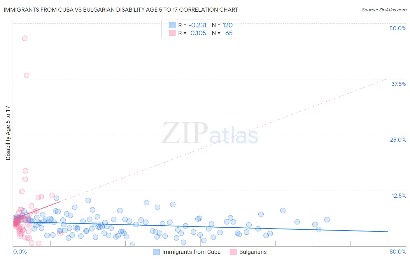 Immigrants from Cuba vs Bulgarian Disability Age 5 to 17