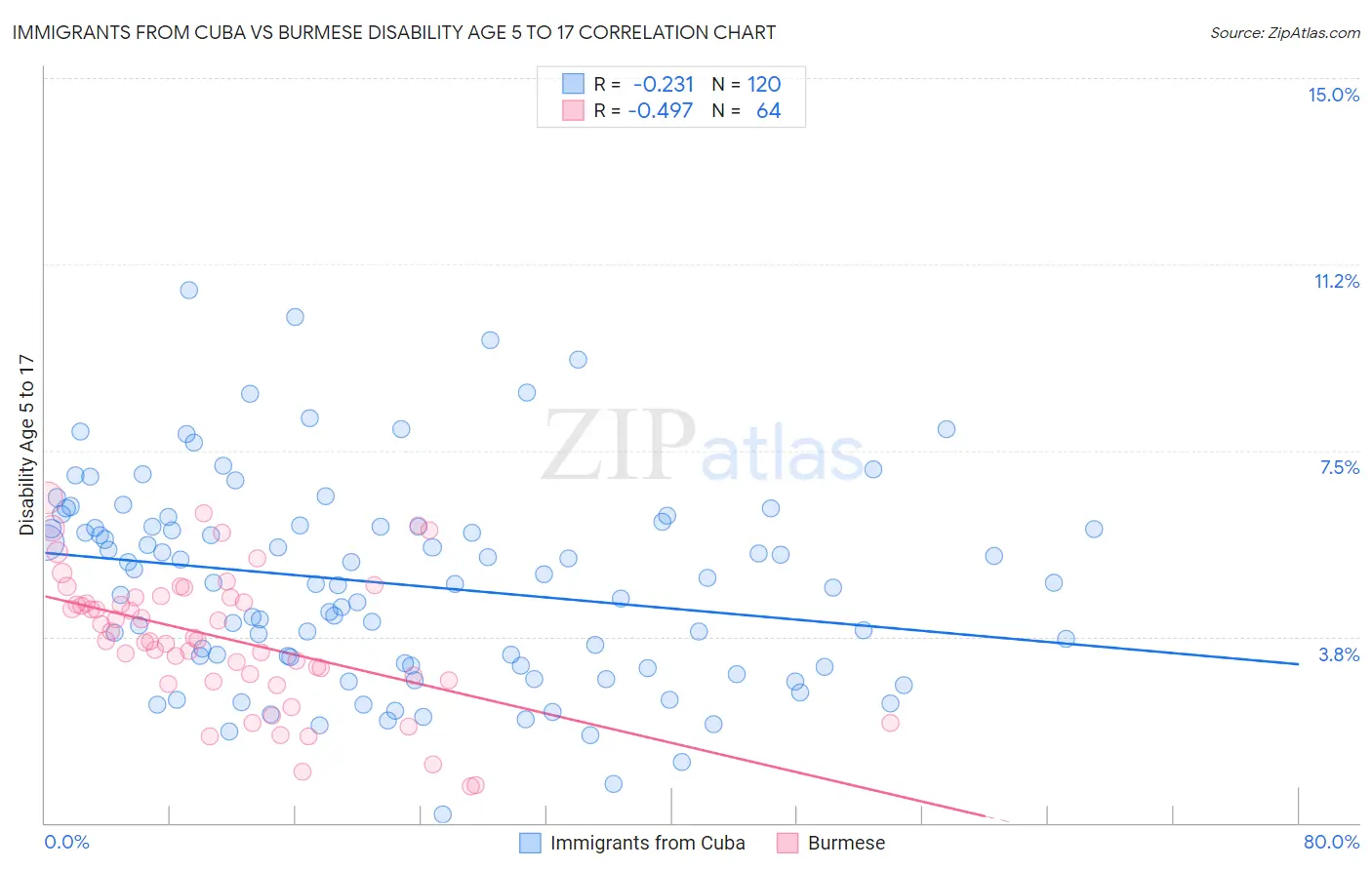 Immigrants from Cuba vs Burmese Disability Age 5 to 17