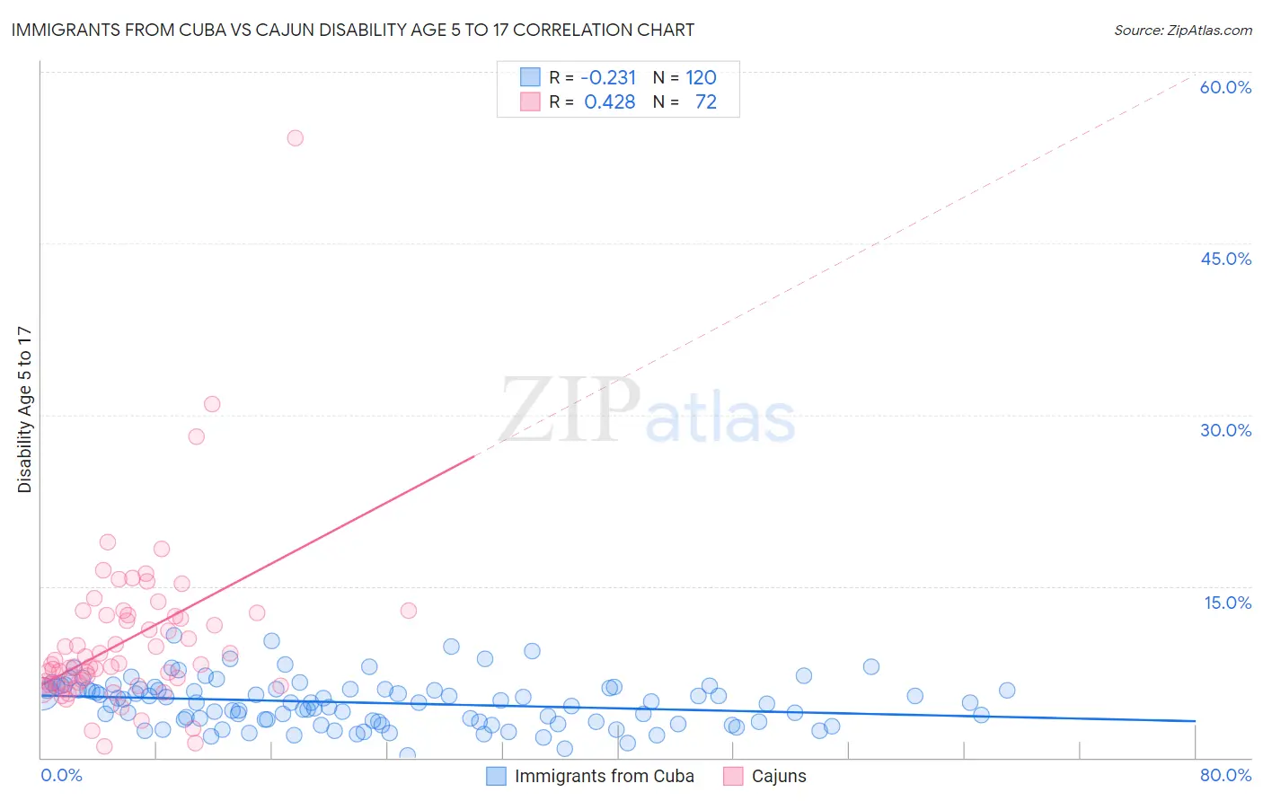 Immigrants from Cuba vs Cajun Disability Age 5 to 17