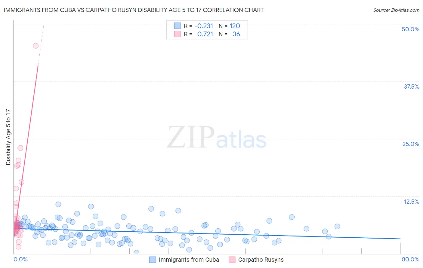 Immigrants from Cuba vs Carpatho Rusyn Disability Age 5 to 17