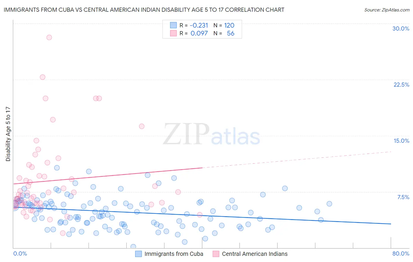 Immigrants from Cuba vs Central American Indian Disability Age 5 to 17