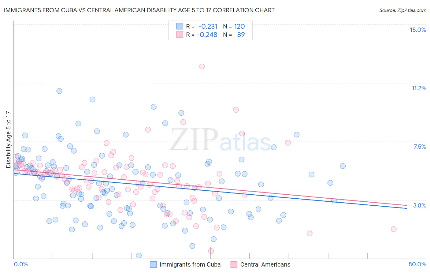 Immigrants from Cuba vs Central American Disability Age 5 to 17