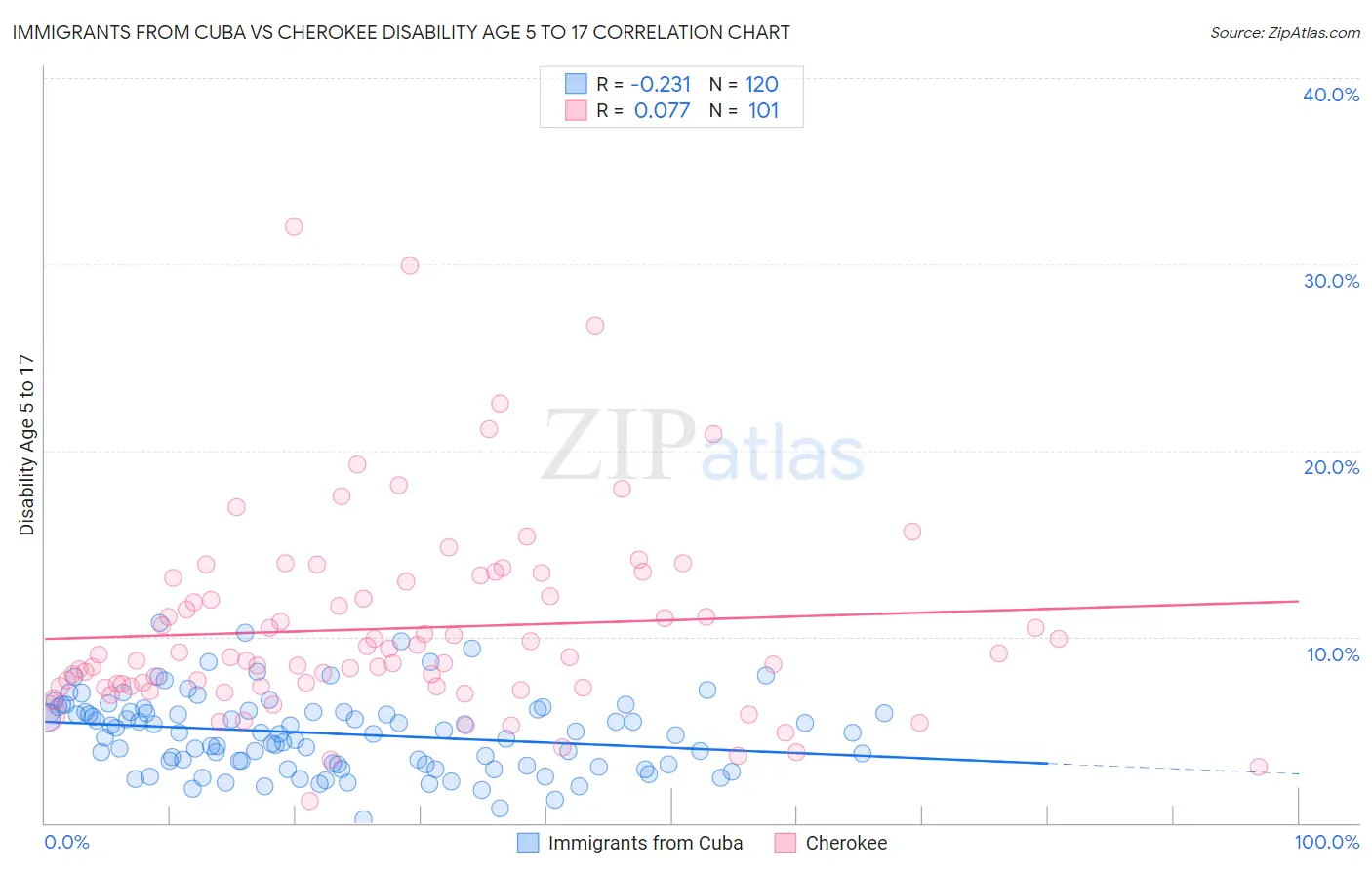 Immigrants from Cuba vs Cherokee Disability Age 5 to 17