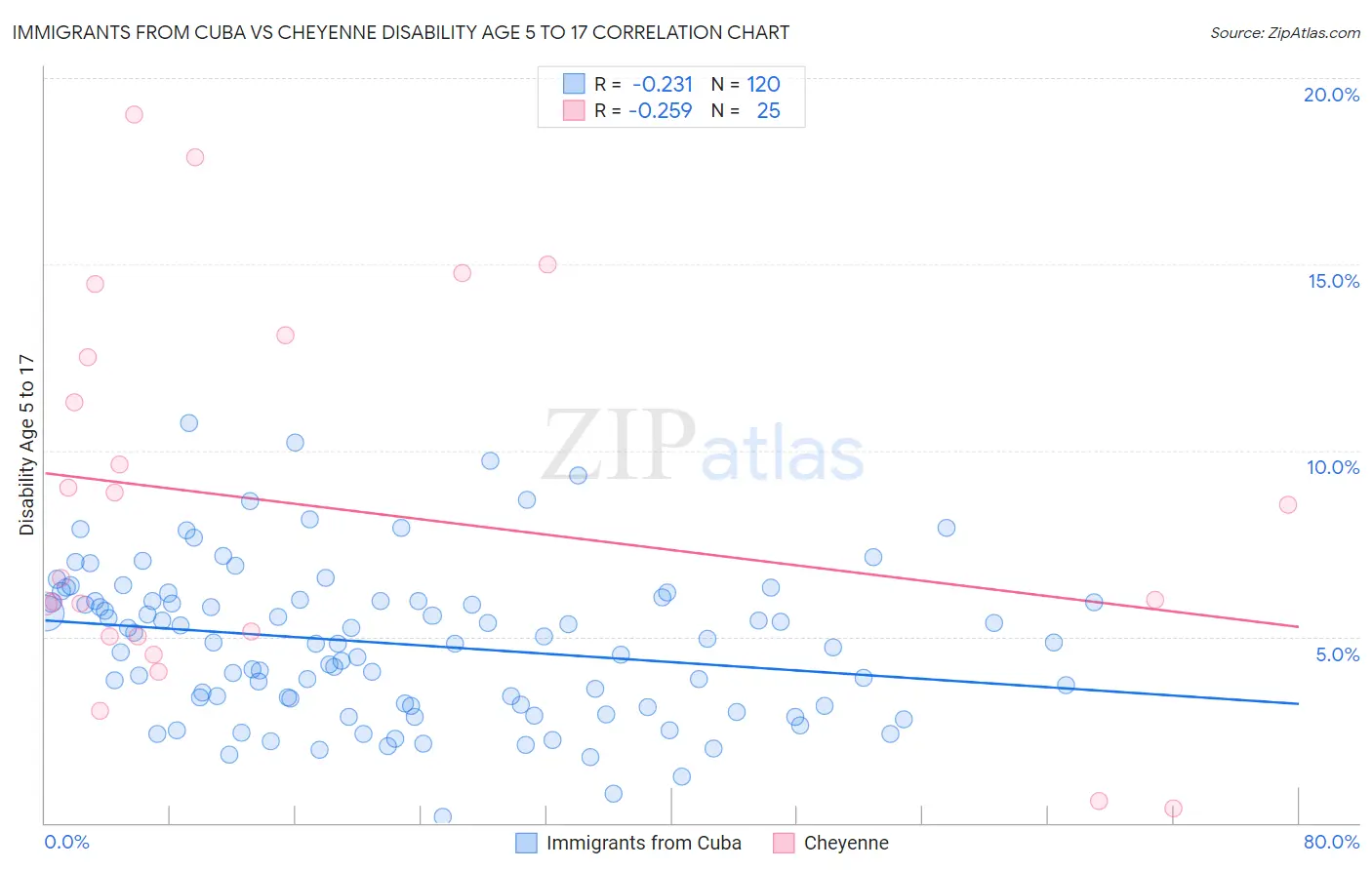 Immigrants from Cuba vs Cheyenne Disability Age 5 to 17