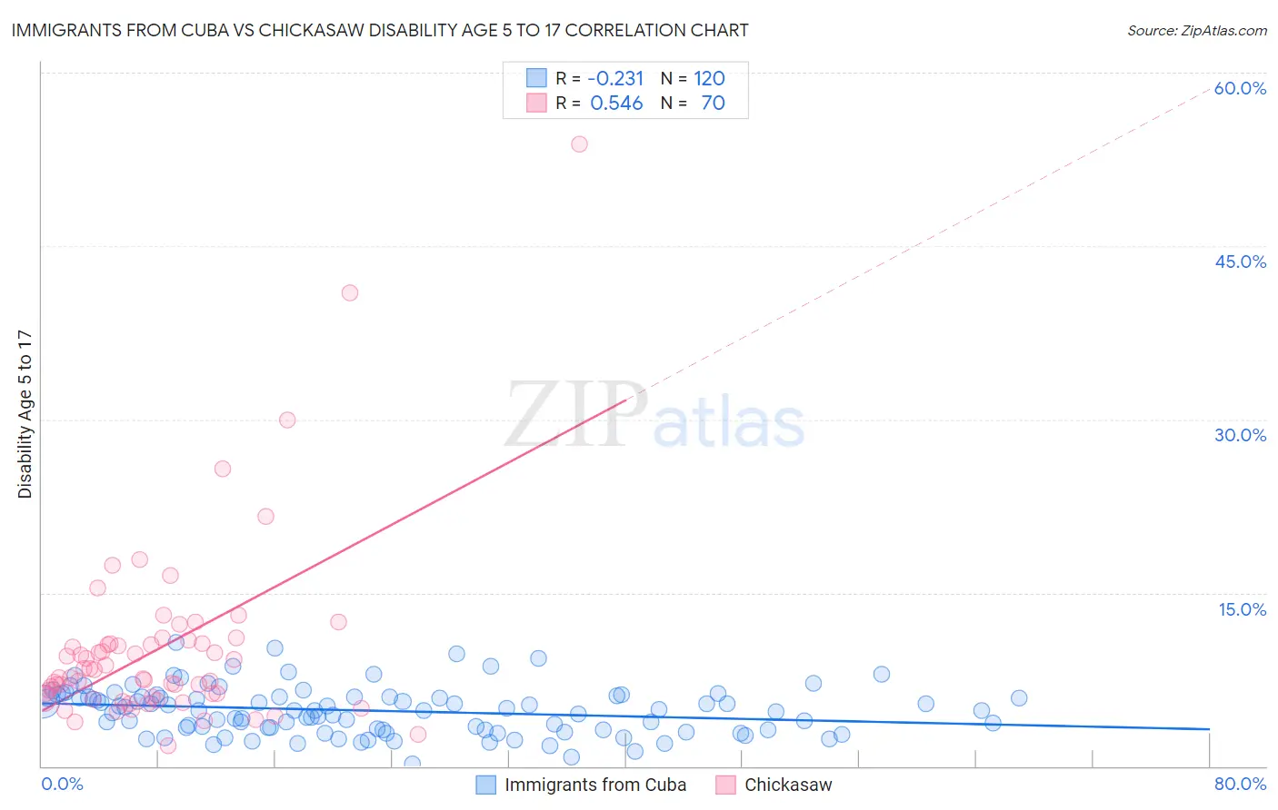 Immigrants from Cuba vs Chickasaw Disability Age 5 to 17