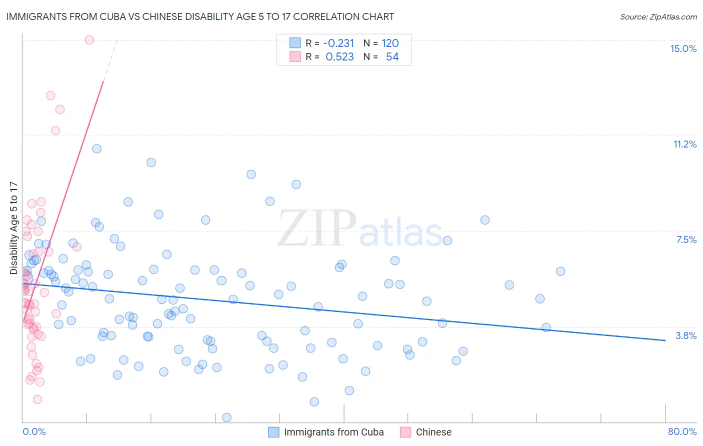 Immigrants from Cuba vs Chinese Disability Age 5 to 17