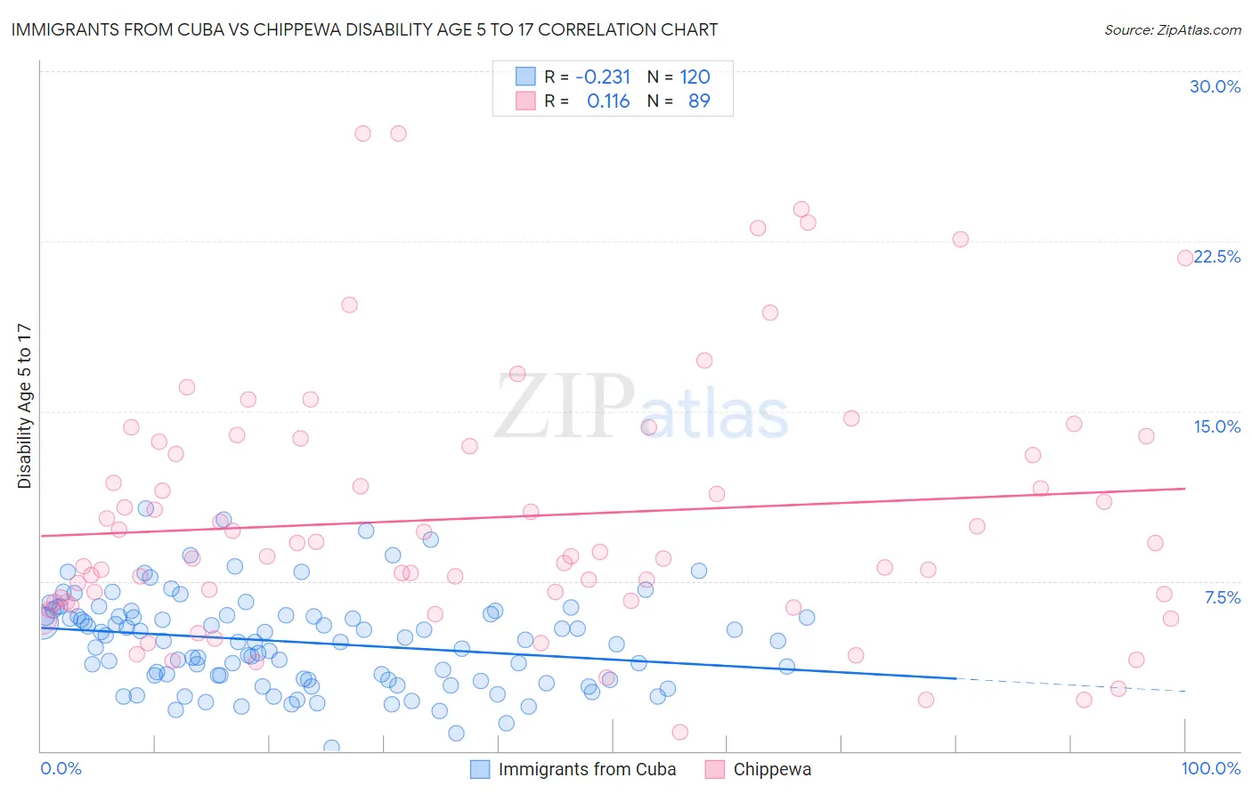 Immigrants from Cuba vs Chippewa Disability Age 5 to 17