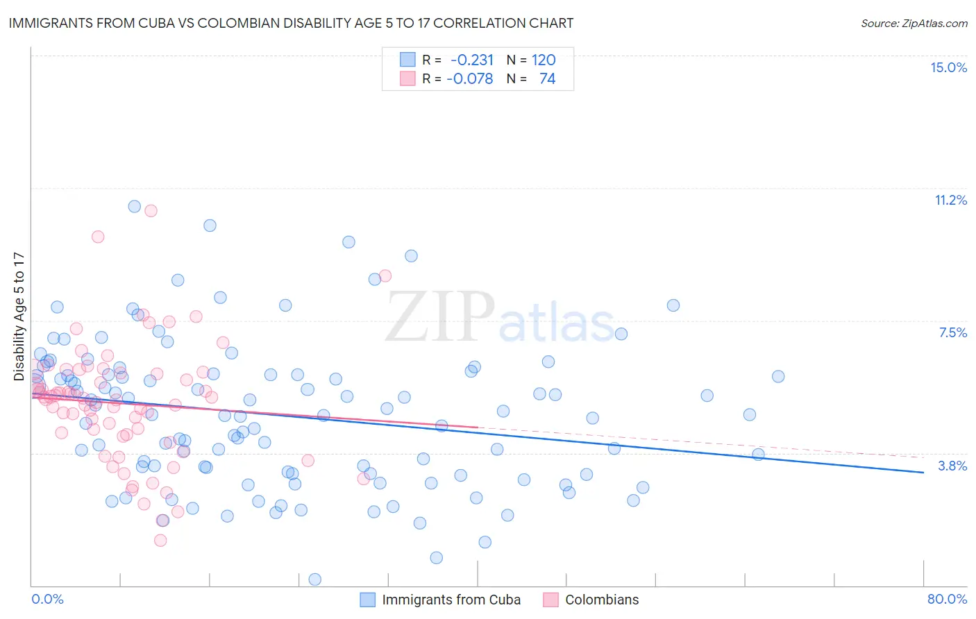 Immigrants from Cuba vs Colombian Disability Age 5 to 17