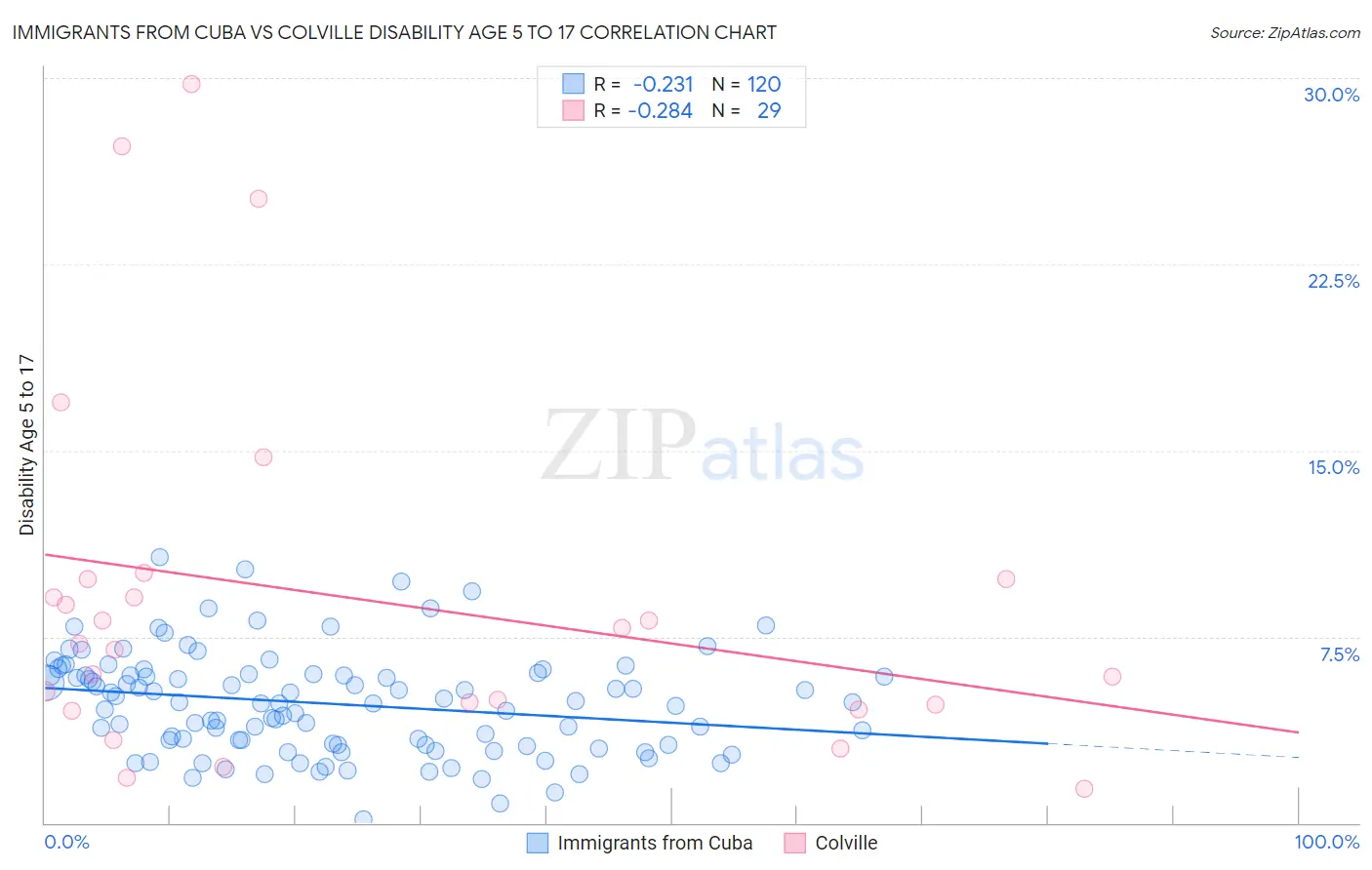 Immigrants from Cuba vs Colville Disability Age 5 to 17