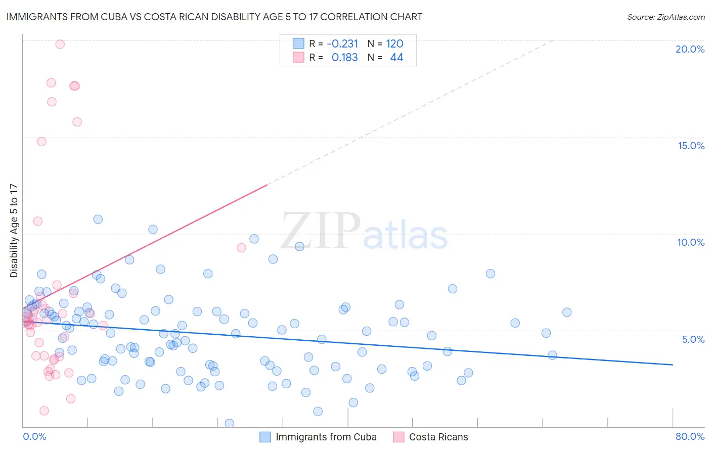 Immigrants from Cuba vs Costa Rican Disability Age 5 to 17